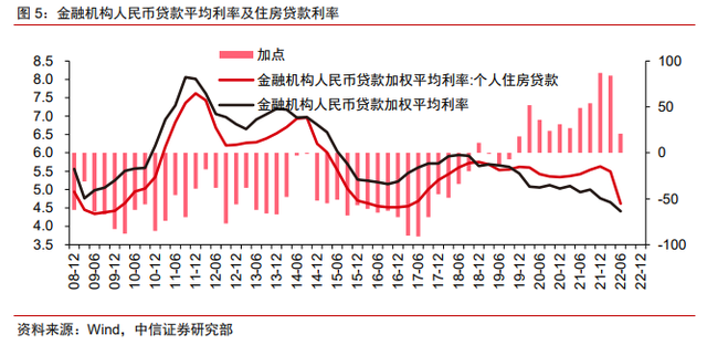 保交樓、保銷售和保信用——地產(chǎn)政策的三支箭(圖4)